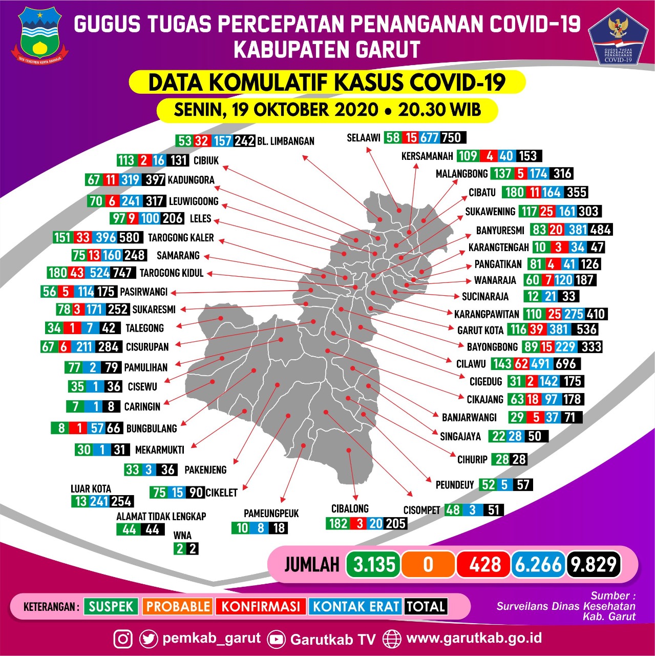 Perkembangan Kasus Covid-19 di Kabupaten Garut