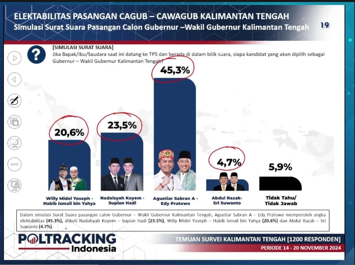 3 Lembaga Survei Catat Elektabilitas Agustiar-Edy Unggul di Pilgub Kalteng